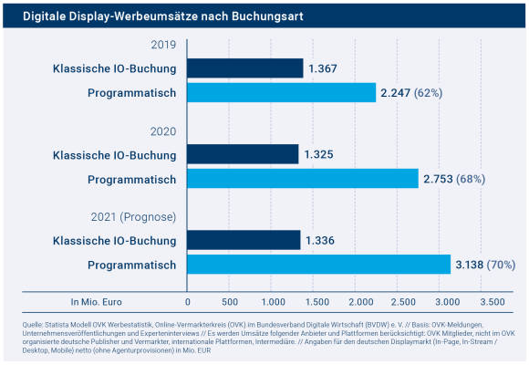 Programmatic