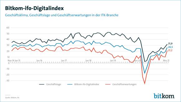 Bitkom-ifo-Digitalindex