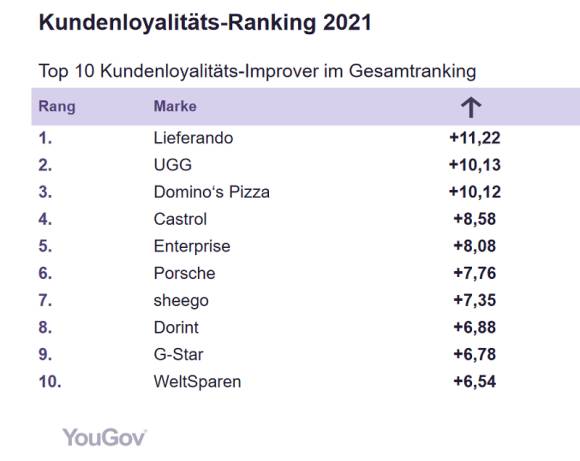 YouGov Kundenloyalitäts-Ranking 2021 