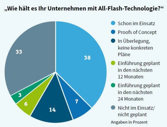 All-Flash im Einsatz