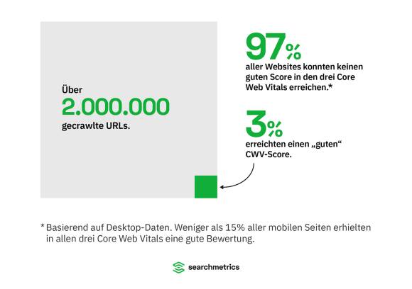 CoreWebVitals-Studie