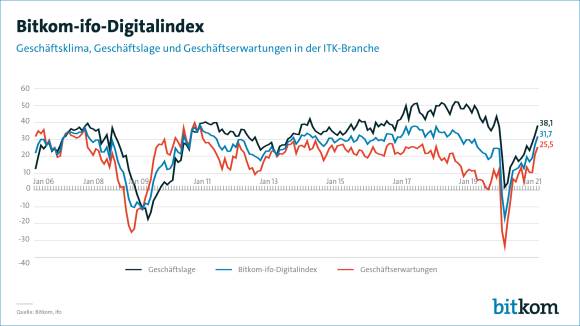 Bitkom-ifo-Digitalindex