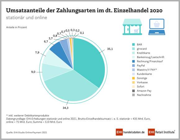 Einzelhandel