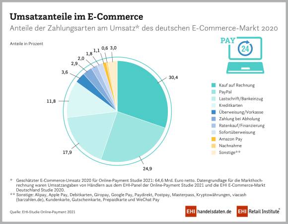 Umsatz E-Commerce