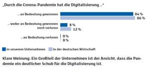 Corona als Brennglas für die Digitalisierung