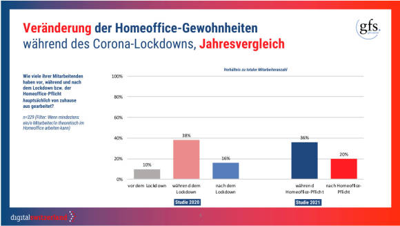 Grafik von GFS zu Home Office Belegung in Schweizer KMU 