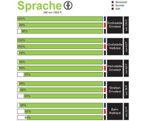 Balkendiagramm vergleich Sprachqualität der Provider