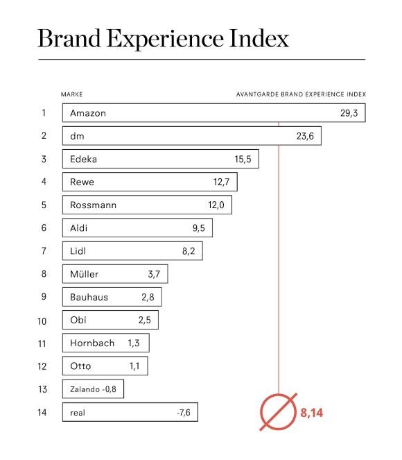 Brand Experience Index