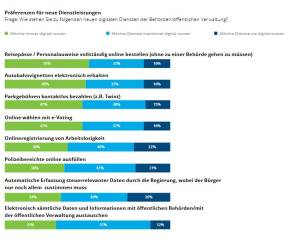 Jeder zweite möchte Personalausweise oder die Autobahnvignette elektronisch erhalten