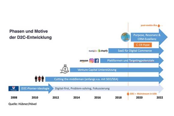 D2C-Entwicklung