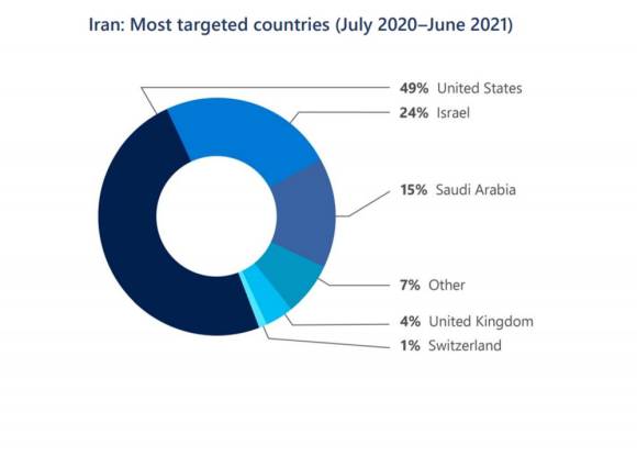 Tortengrafik Anteil der Angriffe pro Ziel-Land