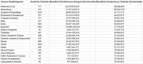 Top 20 Amazon-Verkaufskategorien