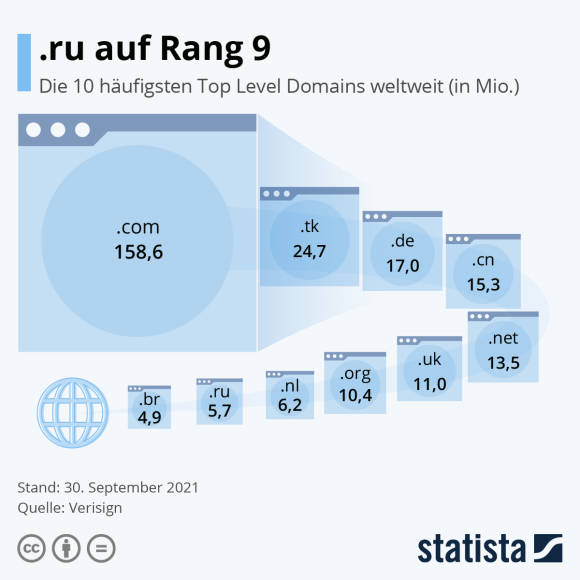 Domain-Ranking