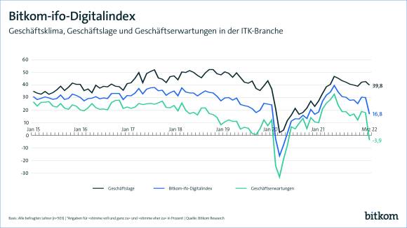 Bitkom-ifo-Digitalindex