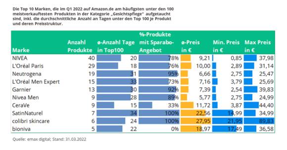 Tabelle