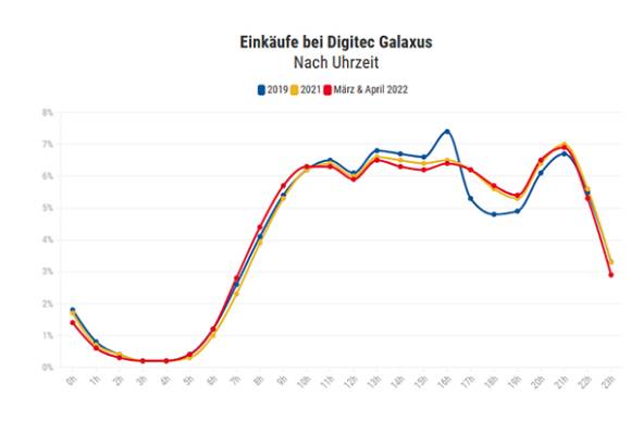 Kurvendiagramm zeigt Einkäufe nach Uhrzeit 