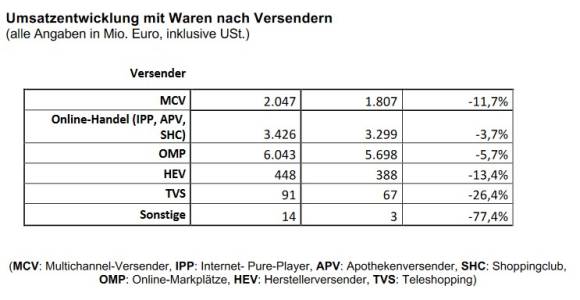 Versender-Typen