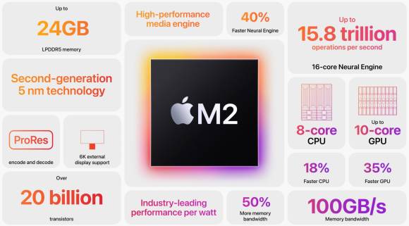 Die Eckdaten des M2 Die technischen Daten sind mosaikförmig zusammengefasst