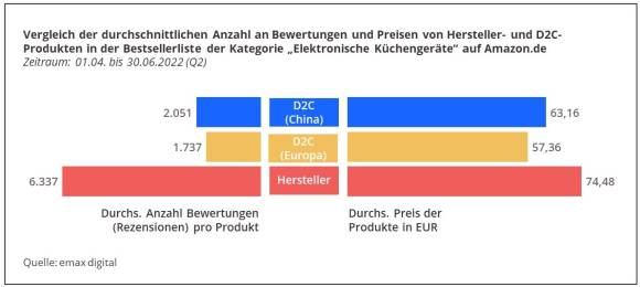 Unterschiede-Bewertungen-Preis