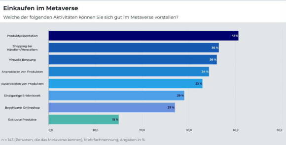 Infografik zu zukünfigen Services im Metaverse