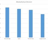 Säulendiagramm zur Akkulaufzeit mit vier verschiedenen Browsern