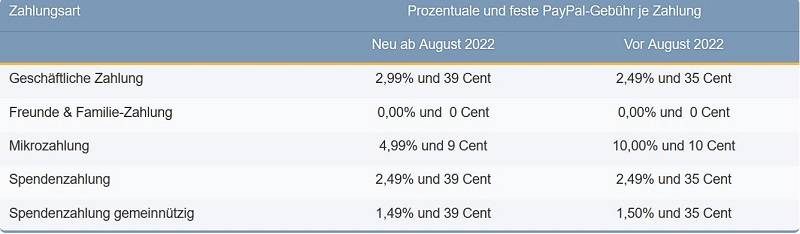 So können sich Händler die neuen PayPal-Gebühren berechnen lassen ...