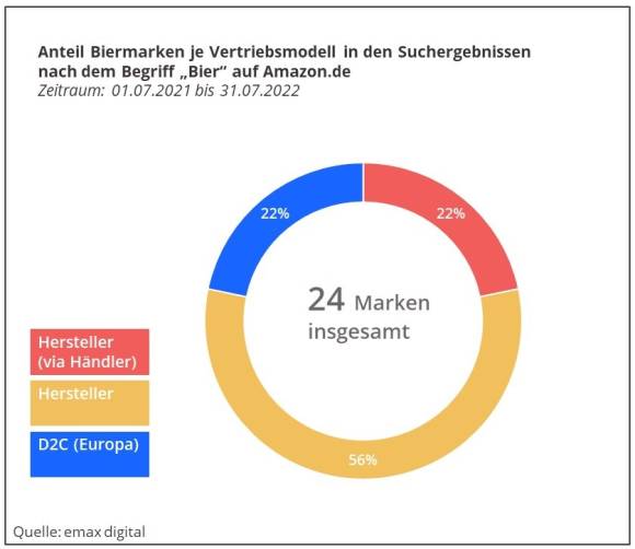 Chart Biermarken D2C Anteil