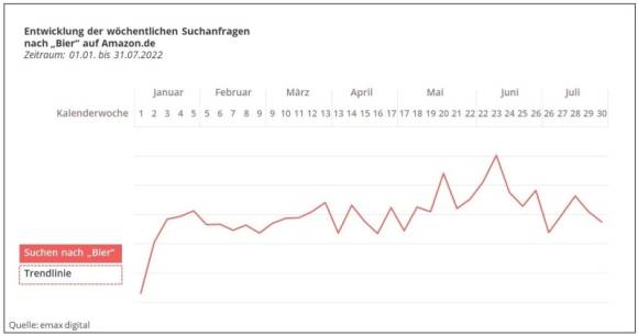 Statistik Bier Suche Entwicklung