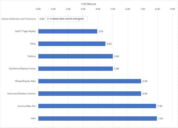 Balkendiagramm mit Monatspreisen der verschiedenen werbefreien TV-Streaming-Dienste