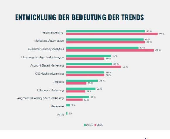 B2B-Trends 2023