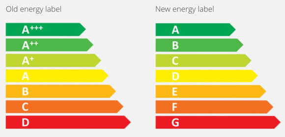 Aufstellung der alten und neuen Energieklassen im Vergleich