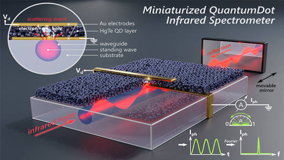 Aufbau des miniaturisierten Quantenpunkt-Infrarot-Spektrometers
