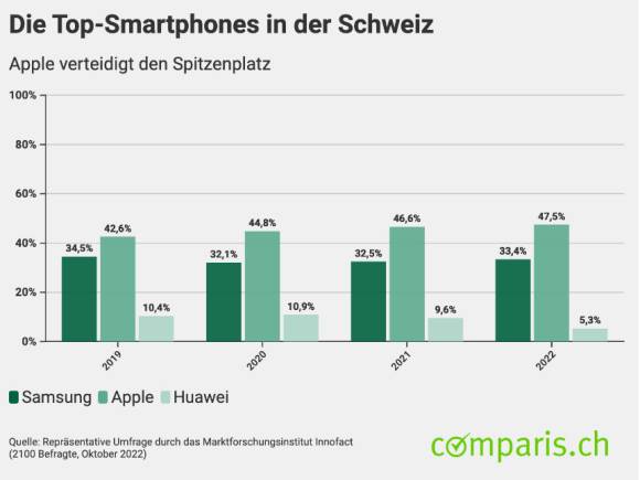 Apple verteidigt Spitzenplatz