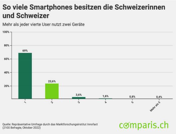 Anzahl Handys, die Schweizer besitzen