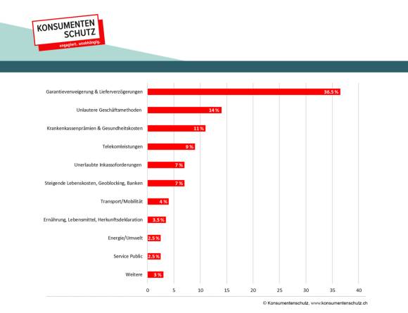 Grafik zur Ärgerliste 22