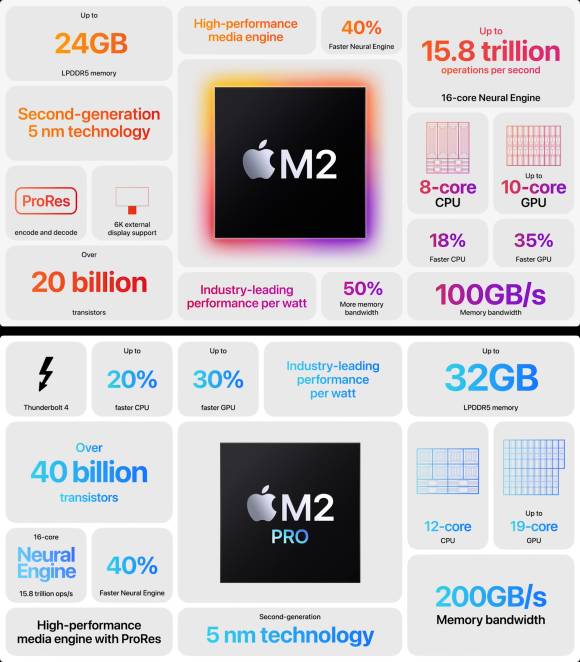 Eine grafische Übersicht über die Kenndaten des M2 und des M2 Pro