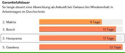 Balkendiagramm vergleicht Garantiefalldauer einiger Marken