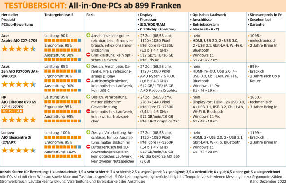 Tabelle Testresultate All-in-One-PCs