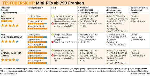 Tabelle Testresultate Mini-PCs