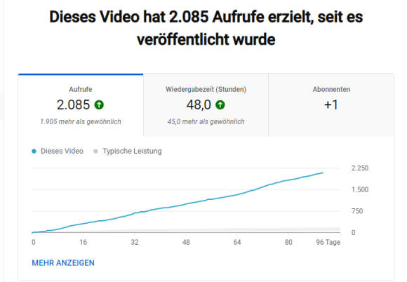 Kurvendiagramm der Views eines YouTube-Videos