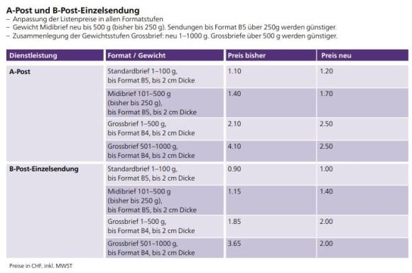 Neue Brieftarife ab 2024