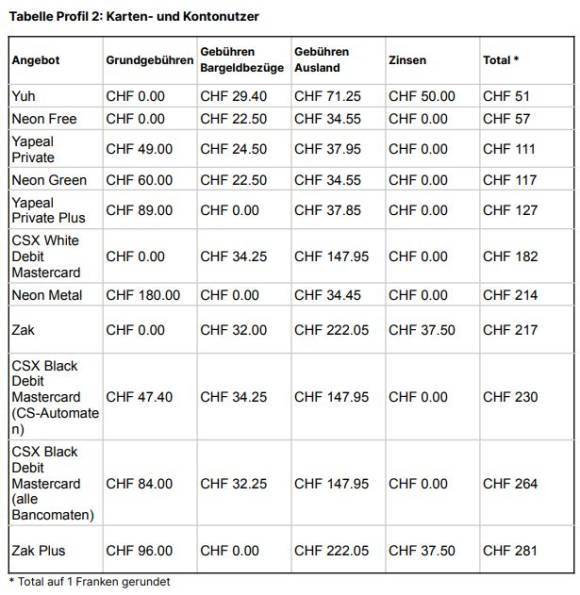 Tabelle vergleicht Gebühren für das zweite Nutzungsprofil