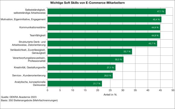 Soft Skills