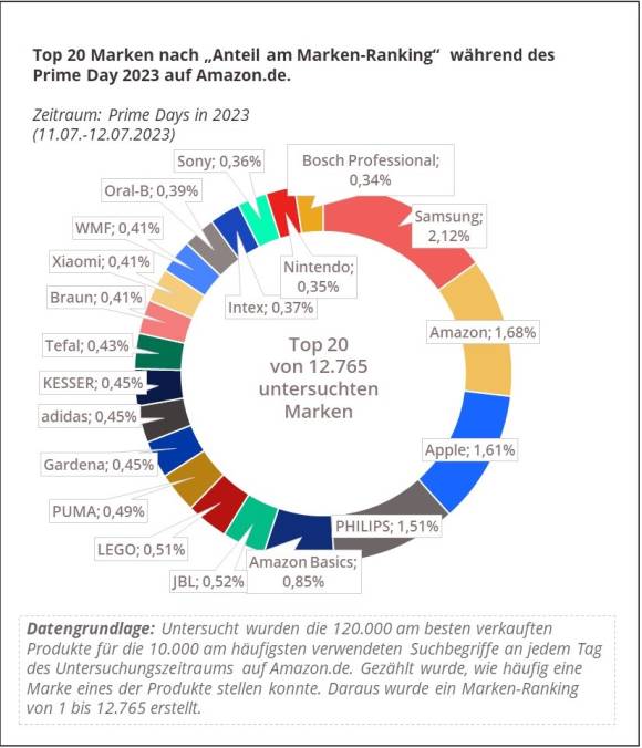 Top20 primeday2023