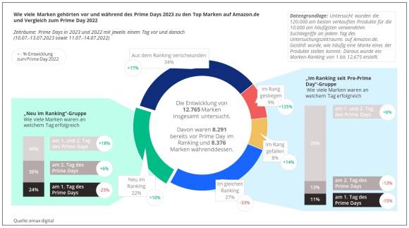 ranking bewegungen primeday2023