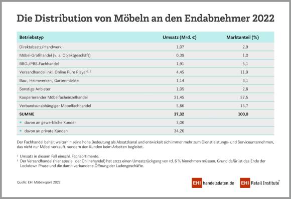 Distribution-Endabnehmer