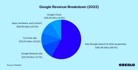 Tortendiagramm zeigt Googles-Umsatz-Sparten