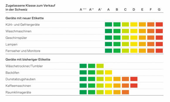 Vergleich alte und neue Energielabels
