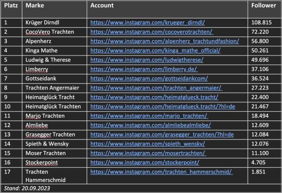 hypeauditor-trachtenmarken-ranking-2023
