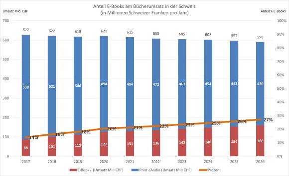 Säulendiagramm zeigt Umsatz pro Jahr